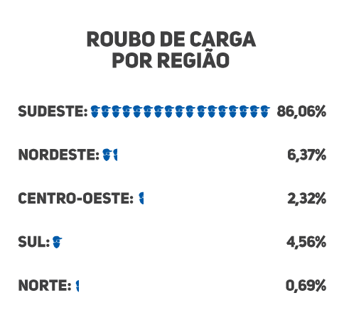 Roubo de carga gera prejuízo de 2 bilhões de reais grafico1