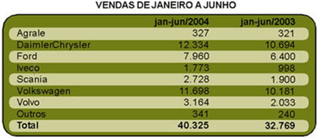 Vendas de caminhões crescem 23% no semestre 1192