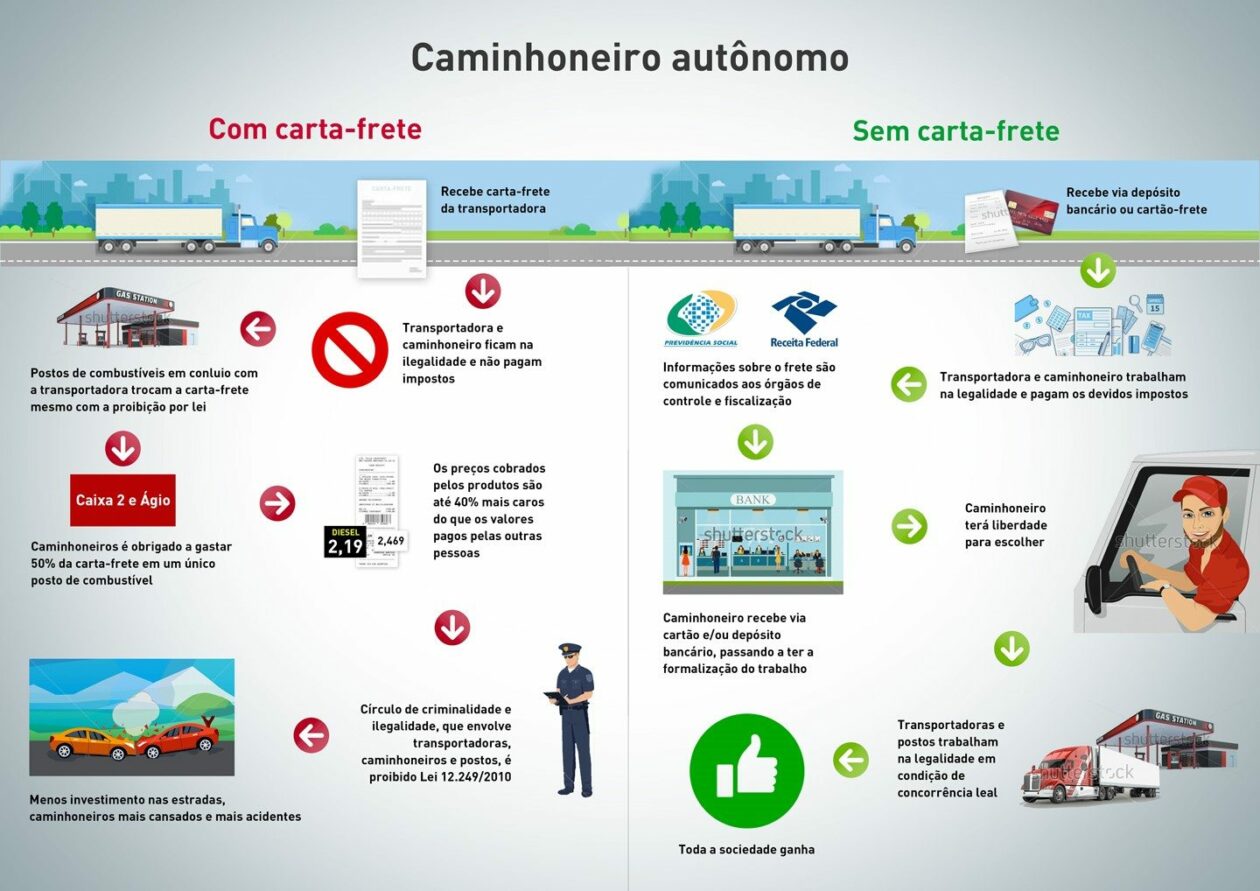 Fiscalização de Carta Frete em Goiânia identifica mais de 200 irregularidades carta frete