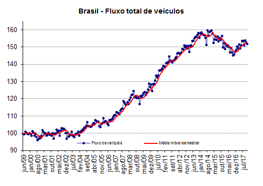 Fluxo de veículos pesados retrai 0,4% em novembro grafico abcr