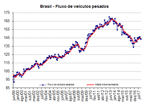 Fluxo de veículos pesados retrai 0,4% em novembro grafico abcr1