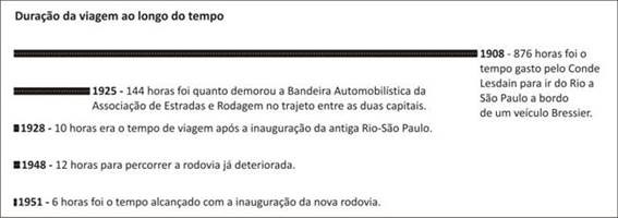 5 curiosidades dos 67 anos da Via Dutra nova dutra grafico