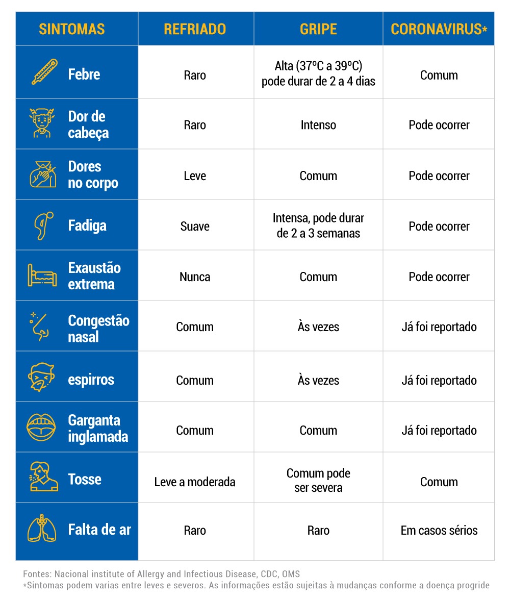 Você sabe a diferença entre coronavirus, gripe e resfriado? coronavirus